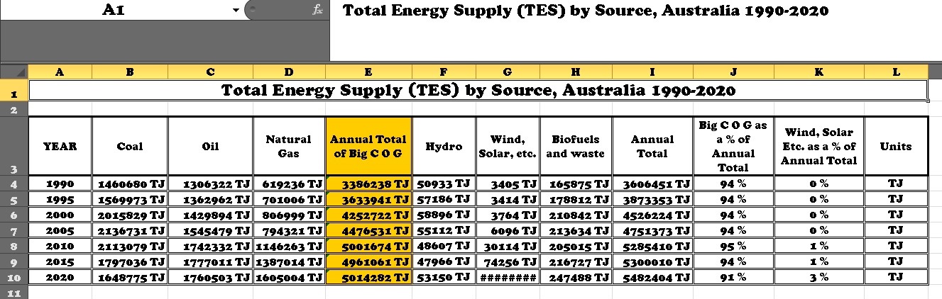  (TES) by Source, Australia 1990-2020 with Analysis